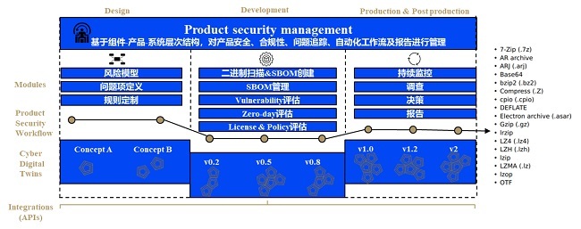 汽車軟件DevOps解決方案 網絡與信息安全軟件開發(fā)實踐
