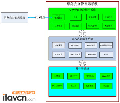 影院安全票務系統的技術研究與網絡信息安全開發(fā)
