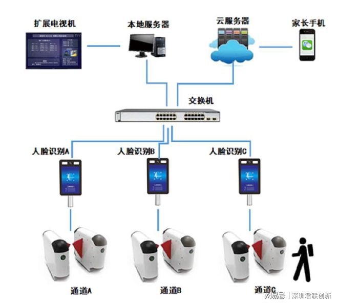 校園人臉識別進出微信推送 智慧校園通行新體驗